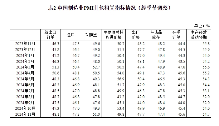 
北京儿童医院李莉黄牛票号贩子网上预约挂号电话2024年11月中国采购经理指数运行情况