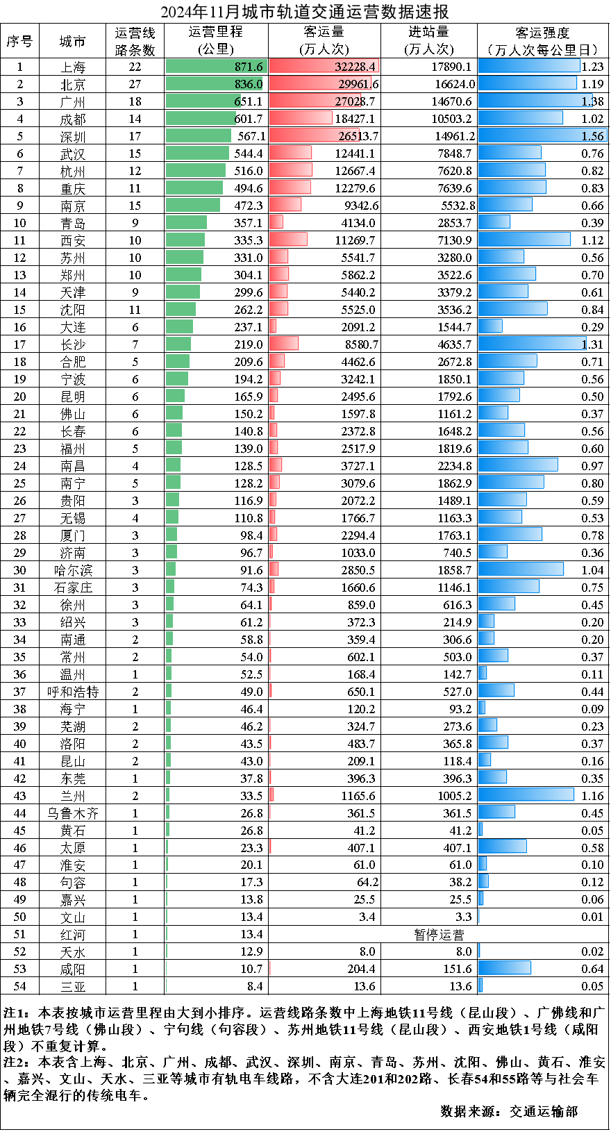 浙江大学邵逸夫医院黄牛代挂号电话票贩子号贩子网上预约挂号,住院检查加快,交通运输部:11月城市轨道交通客运量同比增长5.2%