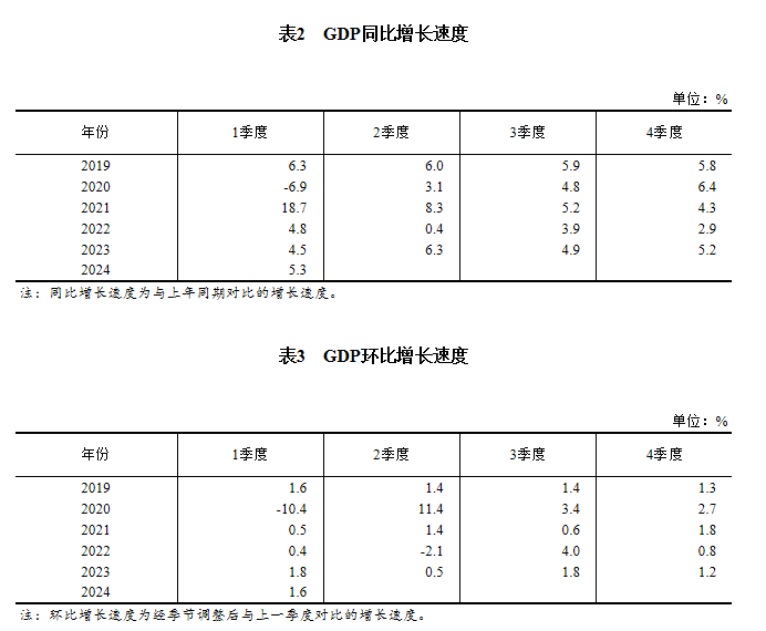 
南京市口腔医院杨国旺黄牛挂号电话132411535862024年一季度国内生产总值初步核算结果公布