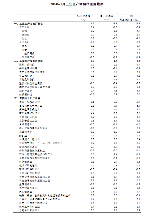 
天津血液研究所黄牛代挂号电话票贩子号贩子网上预约挂号,住院检查加快,国家统计局：5月全国工业生产者出厂价格同比下降1.4%