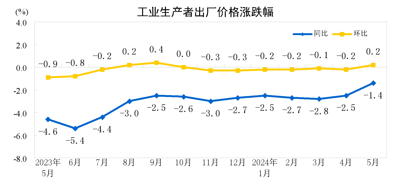 
天津血液研究所黄牛代挂号电话票贩子号贩子网上预约挂号,住院检查加快,国家统计局：5月全国工业生产者出厂价格同比下降1.4%