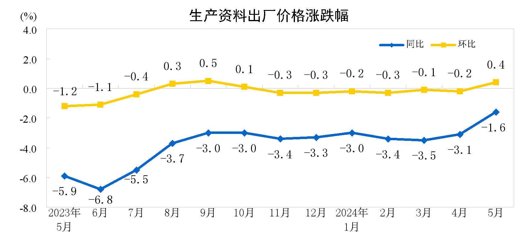 
天津血液研究所黄牛代挂号电话票贩子号贩子网上预约挂号,住院检查加快,国家统计局：5月全国工业生产者出厂价格同比下降1.4%