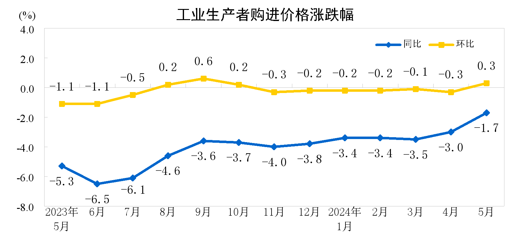 
天津血液研究所黄牛代挂号电话票贩子号贩子网上预约挂号,住院检查加快,国家统计局：5月全国工业生产者出厂价格同比下降1.4%