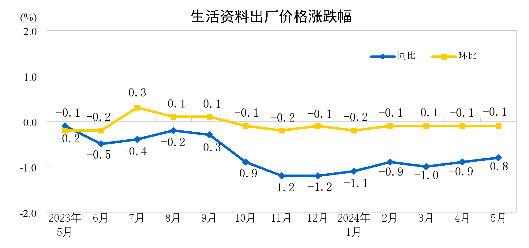 
天津血液研究所黄牛代挂号电话票贩子号贩子网上预约挂号,住院检查加快,国家统计局：5月全国工业生产者出厂价格同比下降1.4%