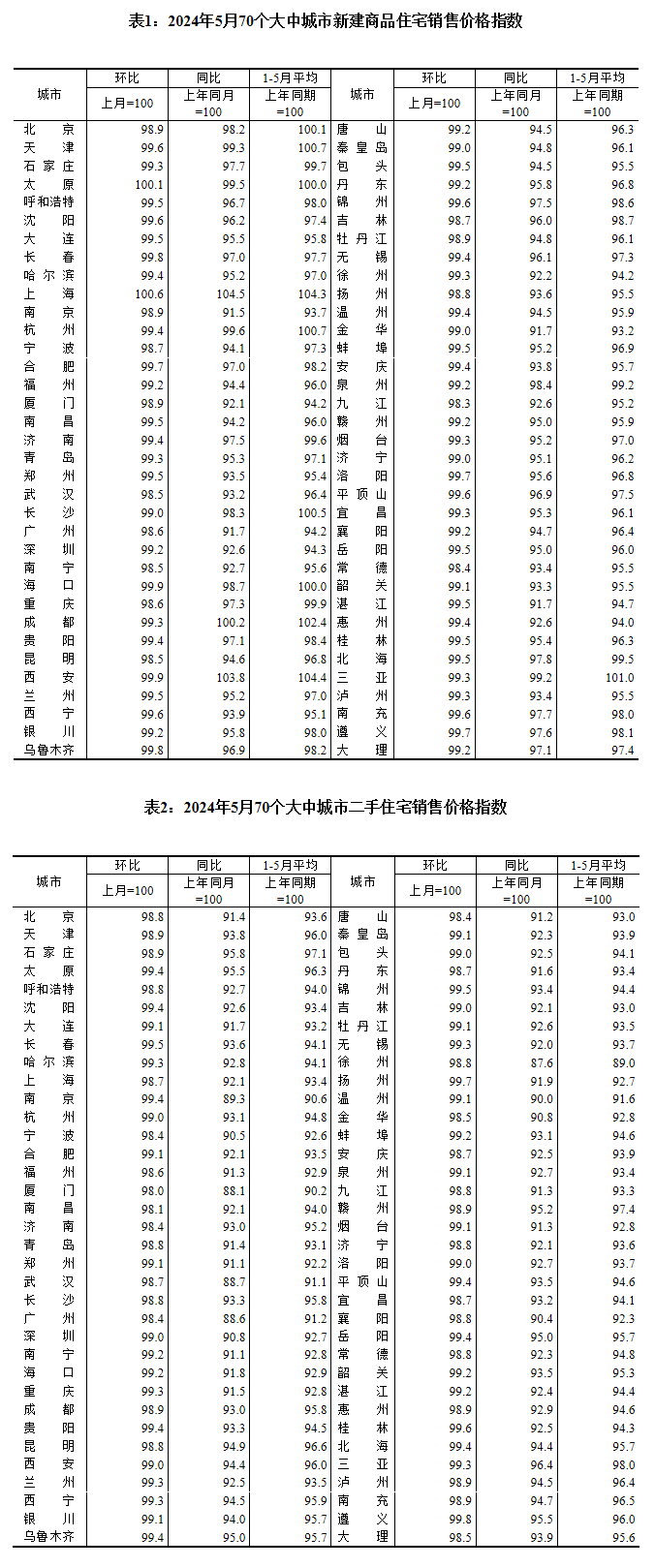 
北京协和医院黄牛代挂号电话票贩子号贩子网上预约挂号,住院检查加快,5月份各线城市商品住宅销售价格继续调整