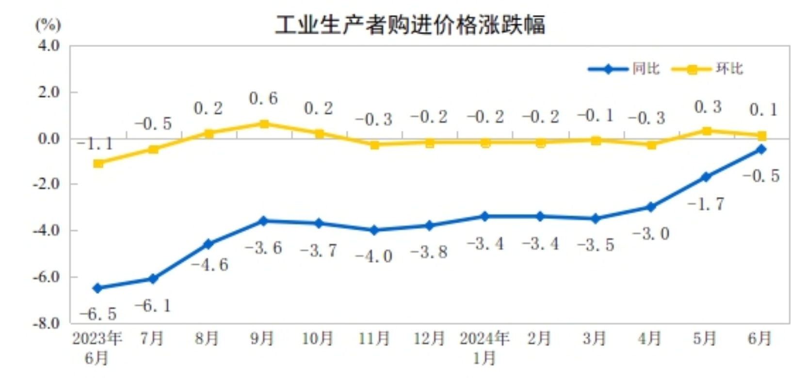 
南方医科大学第五附属医院黄牛号贩子代挂号电话19529951159国家统计局：6月份工业生产者出厂价格同比降幅继续收窄