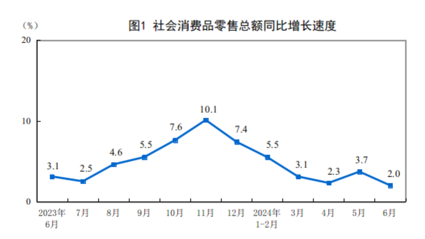 
北京同仁医院李铁黄牛挂号电话132411535862024年1-6月份社会消费品零售总额同比增长3.7%