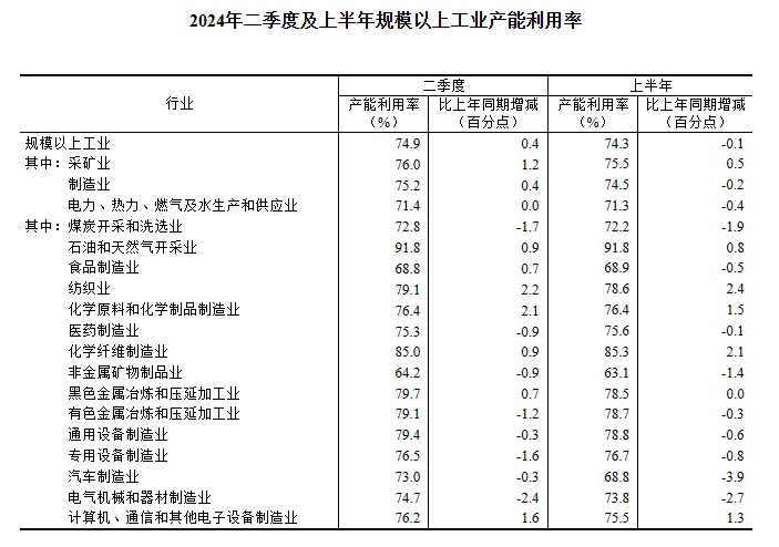 
江苏省人民医院陆辉黄牛挂号电话132411535862024年二季度全国规模以上工业产能利用率为74.9%