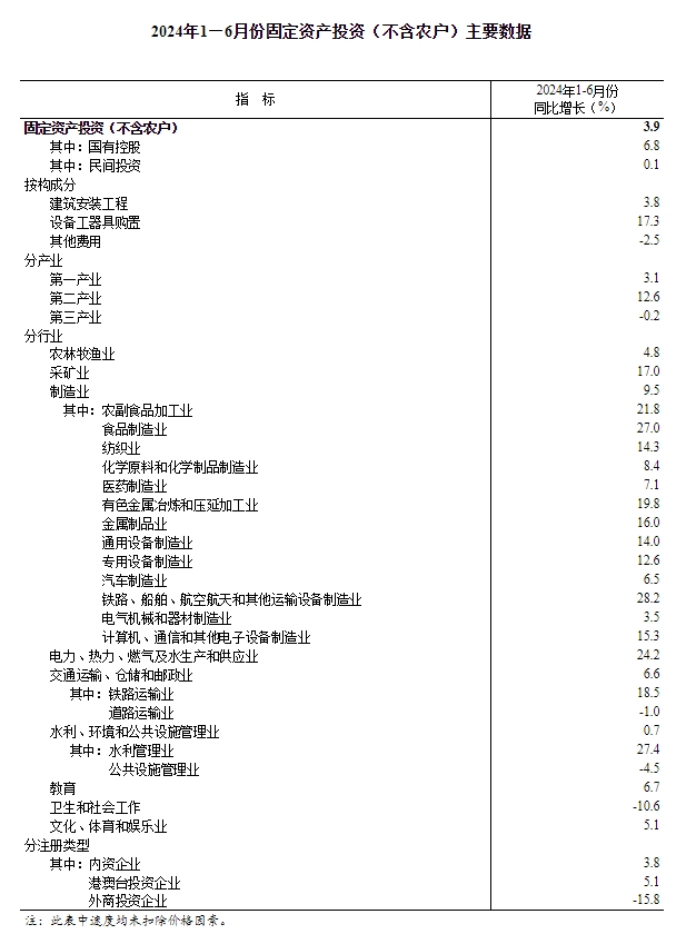 
北京大学第六医院顾伯美黄牛挂号电话132411535862024年1-6月份全国固定资产投资增长3.9%