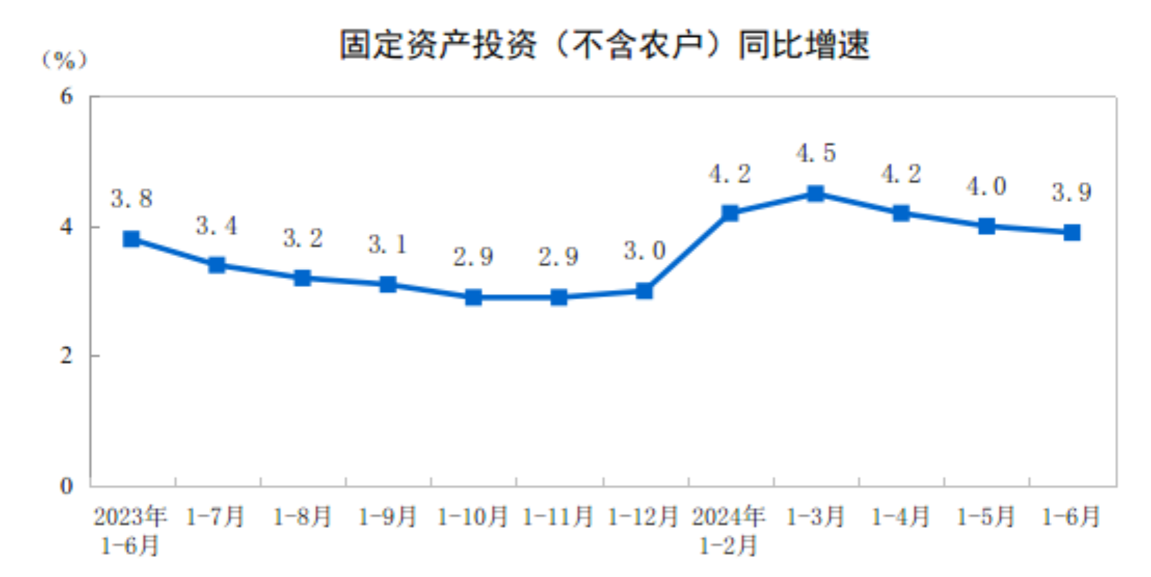 
北京大学第六医院顾伯美黄牛挂号电话132411535862024年1-6月份全国固定资产投资增长3.9%