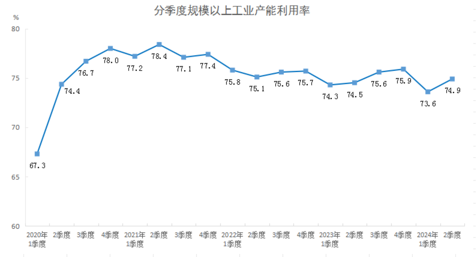 
江苏省人民医院陆辉黄牛挂号电话132411535862024年二季度全国规模以上工业产能利用率为74.9%