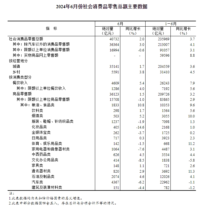 
北京同仁医院李铁黄牛挂号电话132411535862024年1-6月份社会消费品零售总额同比增长3.7%