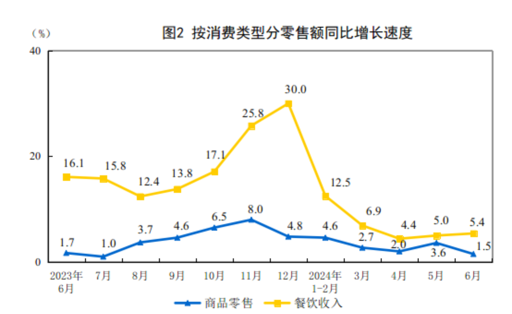 
北京同仁医院李铁黄牛挂号电话132411535862024年1-6月份社会消费品零售总额同比增长3.7%