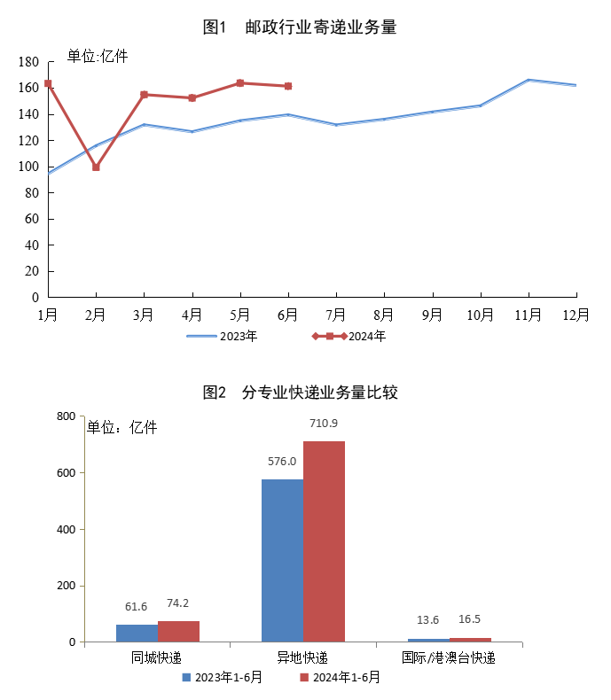 
四川省人民医院黄牛号贩子票贩子代网上预约代挂号电话同比增长23.1%！上半年快递业务量累计完成801.6亿件