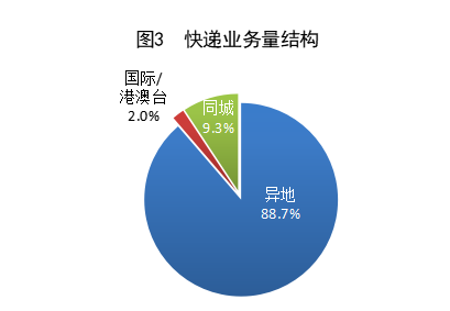 
江苏省中医院马慧姿黄牛挂号电话13241153586同比增长23.1%！上半年快递业务量累计完成801.6亿件