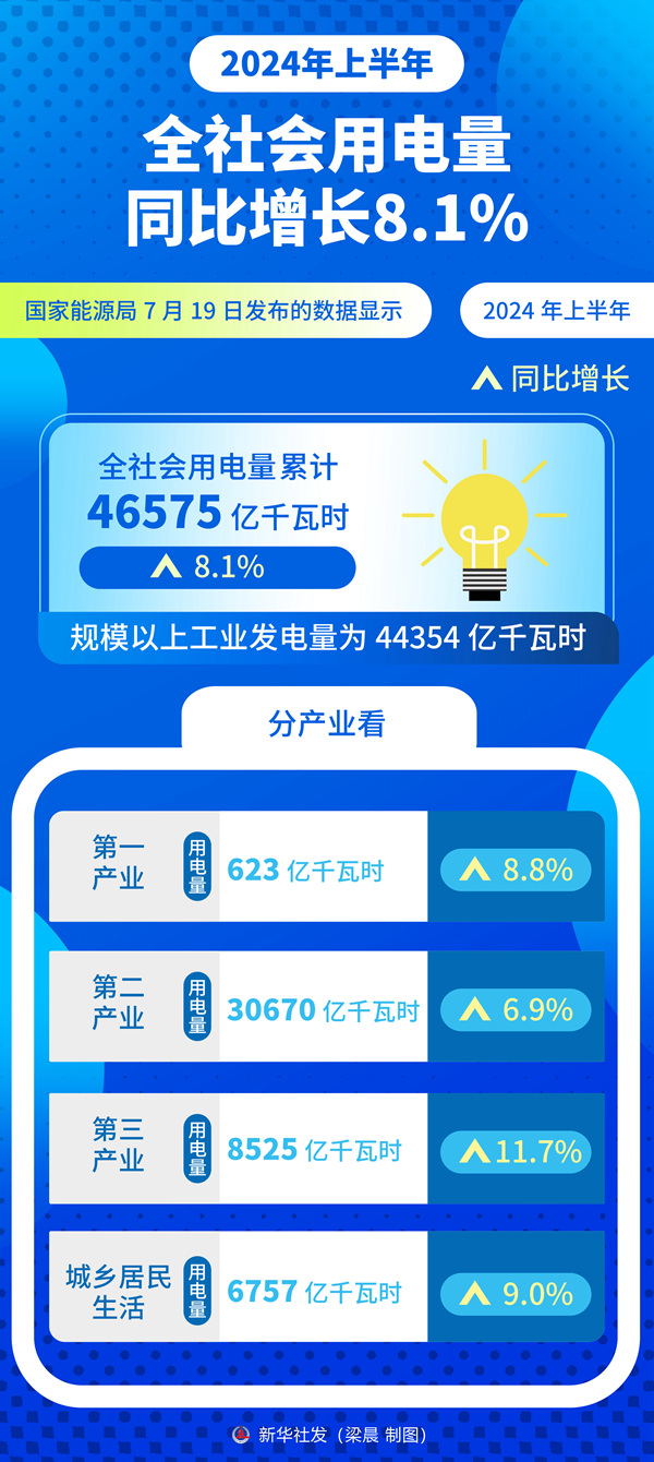 
杭州市一医院黄牛代挂号电话票贩子号贩子网上预约挂号,住院检查加快,上半年全社会用电量同比增长8.1%