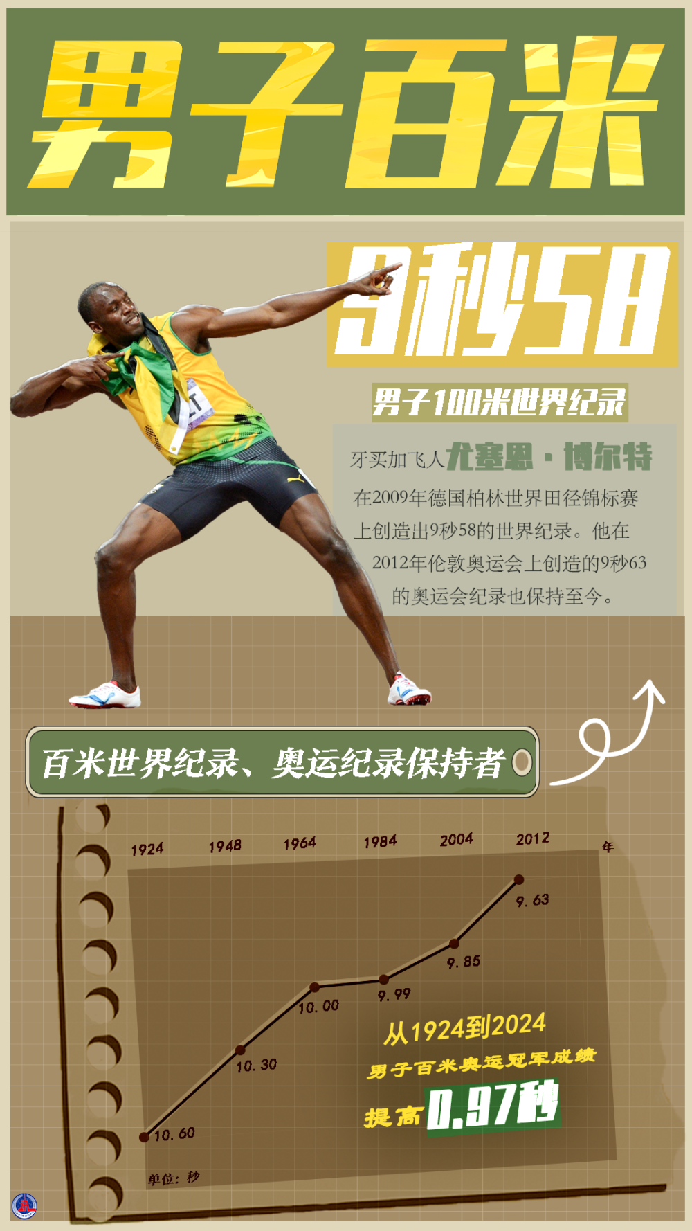 
杭州各大医院黄牛代挂号电话票贩子号贩子网上预约挂号,住院检查加快,巴黎奥运百年归来，一组数据海报带你看人类“更高、更快、更强——更团结“的前行之路