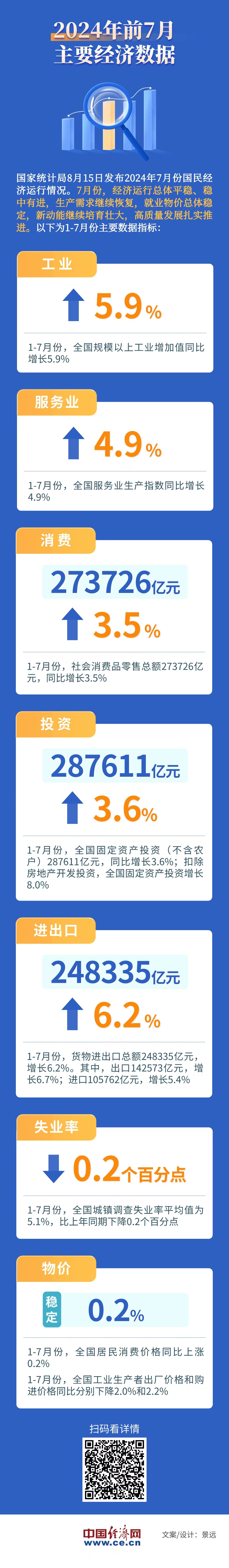 
中山大学附属第一医院黄牛代挂号电话票贩子号贩子网上预约挂号,住院检查加快,稳！2024年前7月主要经济数据，一图速览→