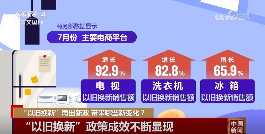 
天津肿瘤医院黄牛代挂号电话票贩子号贩子网上预约挂号,住院检查加快,“以旧换新”新政提升消费者获得感 透过数字感受“真金白银”优惠力度