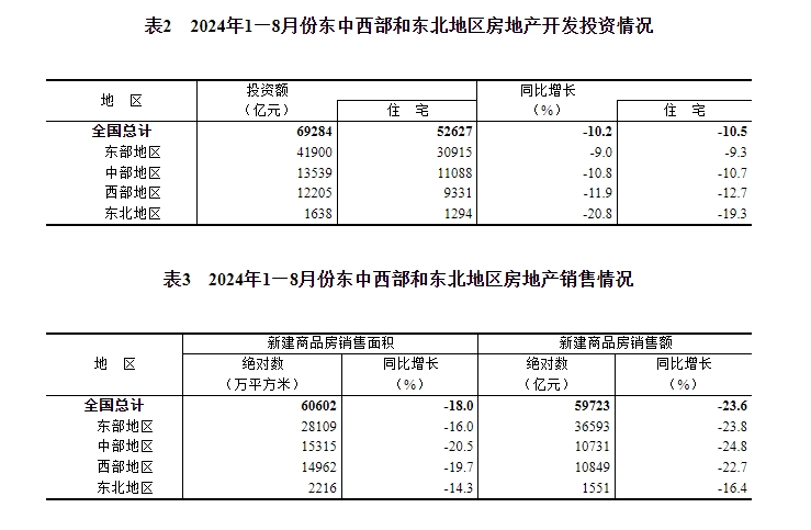 
中国中医科学院西苑医院刘红梅黄牛挂号电话132411535862024年1-8月份全国房地产市场基本情况