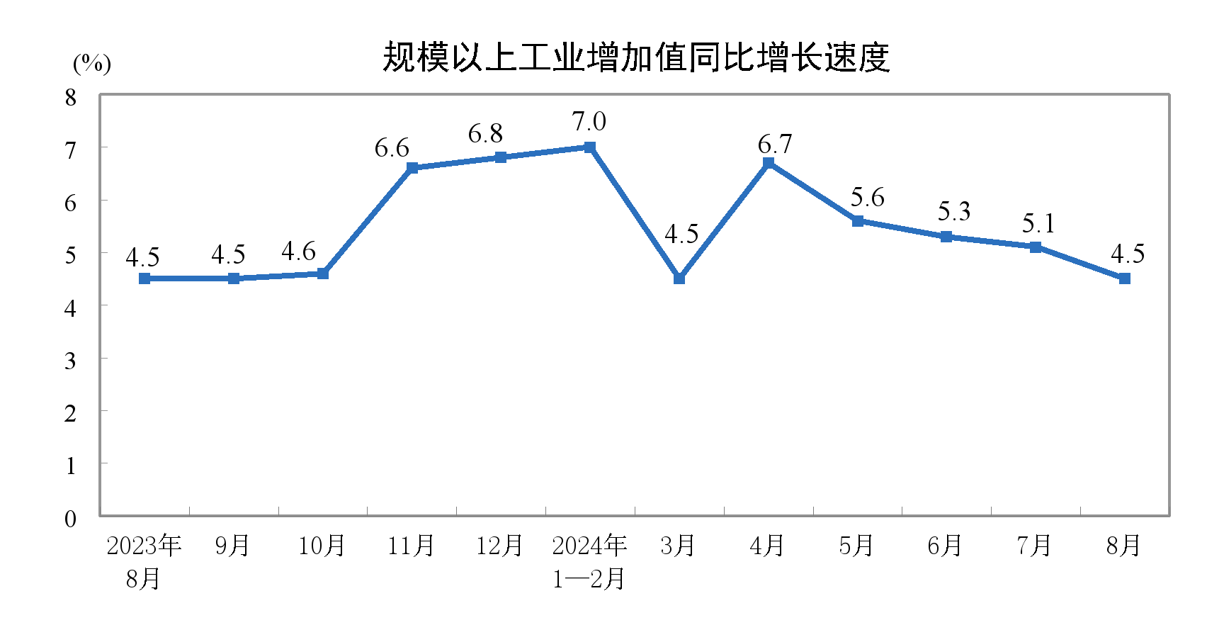 
中日友好医院李丽娟黄牛挂号电话132411535862024年8月份规模以上工业增加值增长4.5%