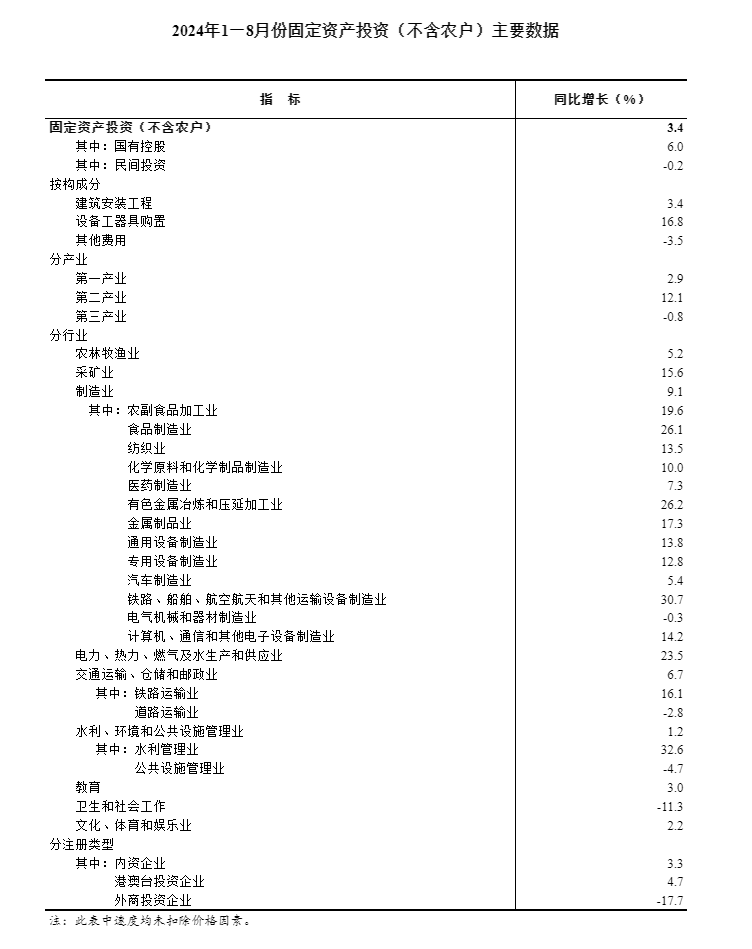 
北京积水潭医院杨胜松黄牛挂号电话132411535862024年1-8月份全国固定资产投资增长3.4%