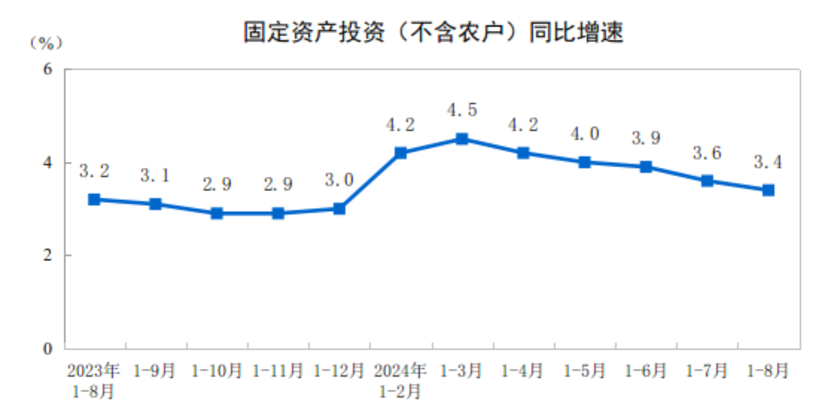 
北京积水潭医院杨胜松黄牛挂号电话132411535862024年1-8月份全国固定资产投资增长3.4%