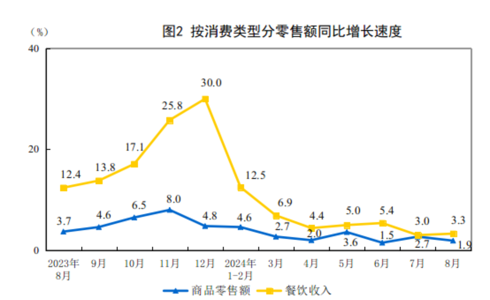 
中国中医科学院西苑医院刘红梅黄牛挂号电话132411535862024年8月份社会消费品零售总额增长2.1%