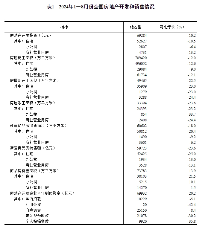 
中国中医科学院西苑医院刘红梅黄牛挂号电话132411535862024年1-8月份全国房地产市场基本情况