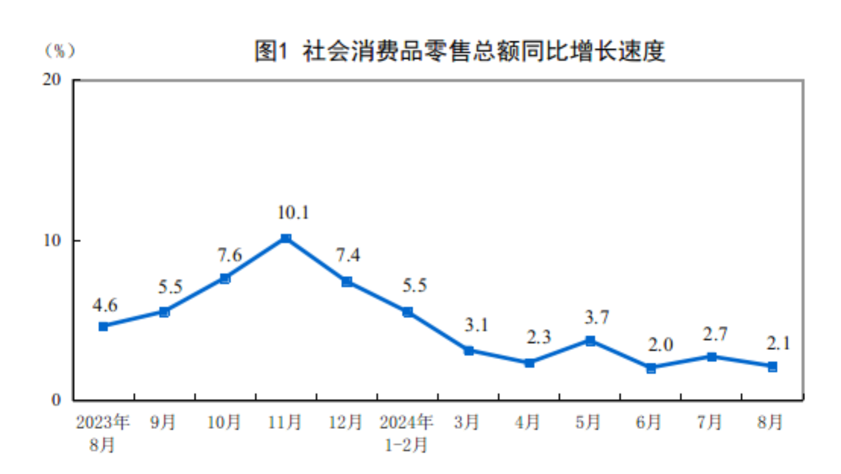 
中国中医科学院西苑医院刘红梅黄牛挂号电话132411535862024年8月份社会消费品零售总额增长2.1%