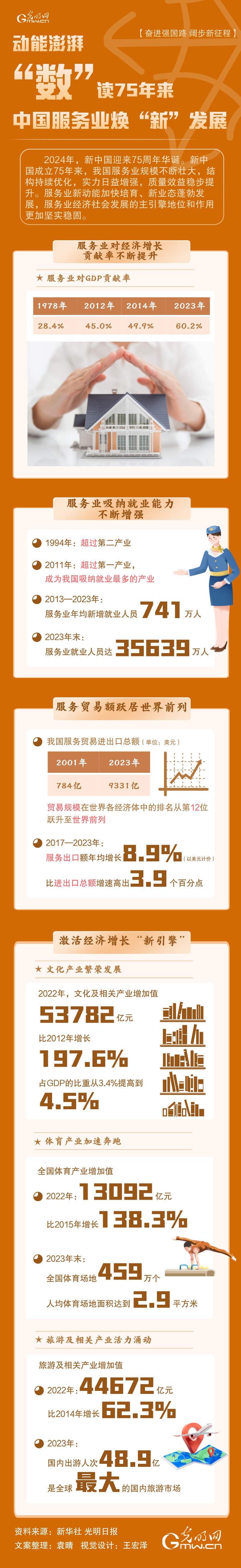 
西安各大医院黄牛代挂号电话票贩子号贩子网上预约挂号,住院检查加快,【奋进强国路 阔步新征程】动能澎湃 “数”读75年来中国服务业焕“新”发展
