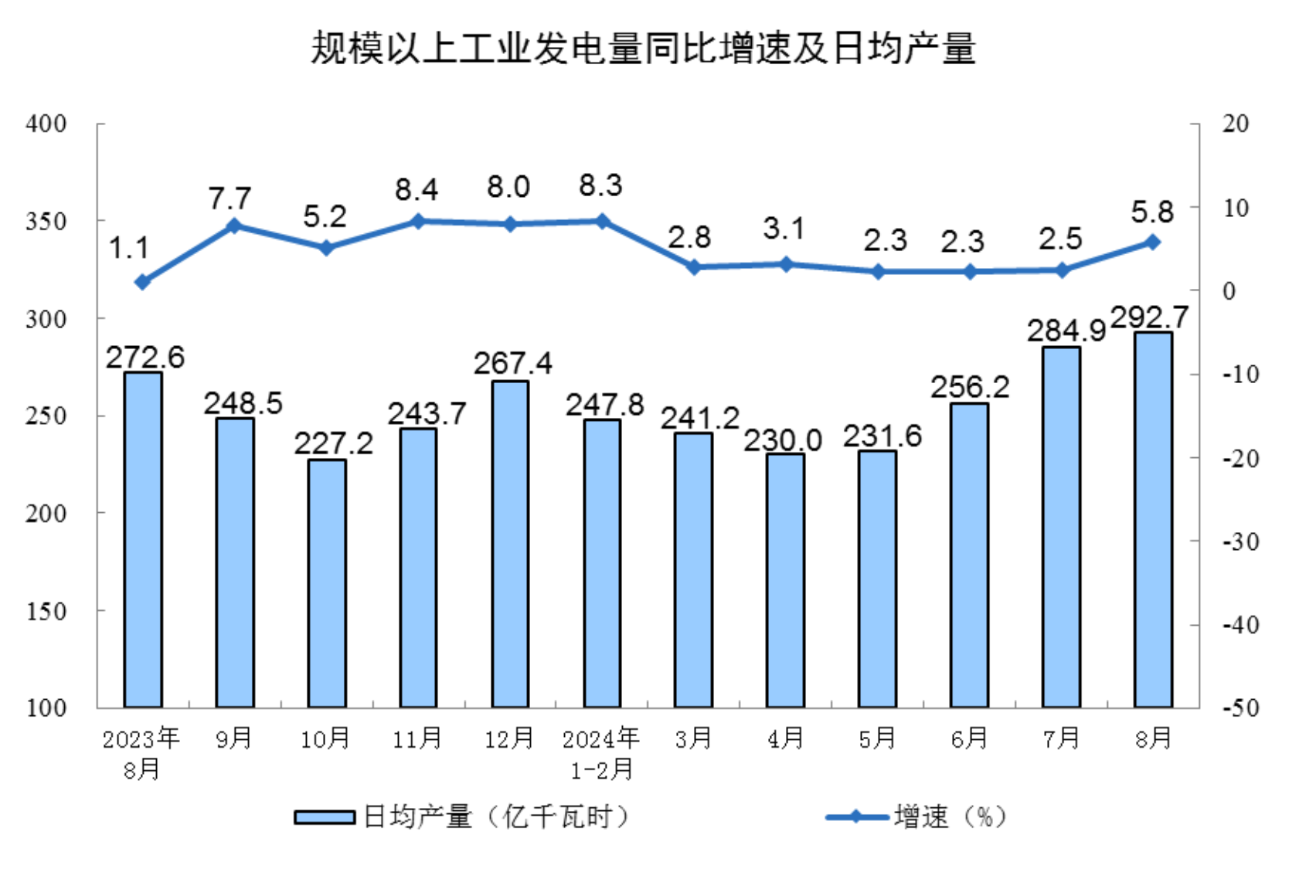 
中日友好医院李丽娟黄牛挂号电话132411535862024年8月份规模以上工业增加值增长4.5%