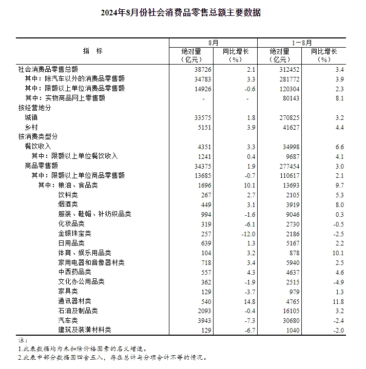 
中国中医科学院西苑医院刘红梅黄牛挂号电话132411535862024年8月份社会消费品零售总额增长2.1%