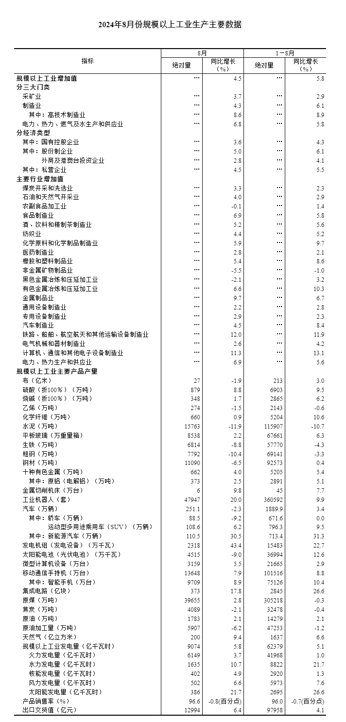 
中日友好医院李丽娟黄牛挂号电话132411535862024年8月份规模以上工业增加值增长4.5%