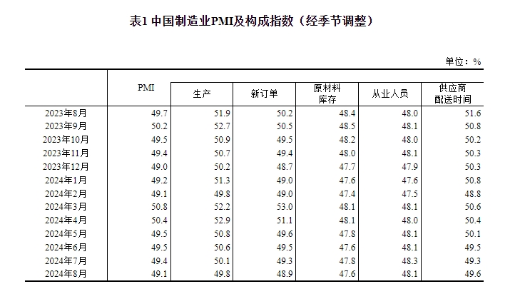 
中国医学科学院刘文胜黄牛挂号电话13241153586国家统计局：中国8月制造业PMI为49.1%