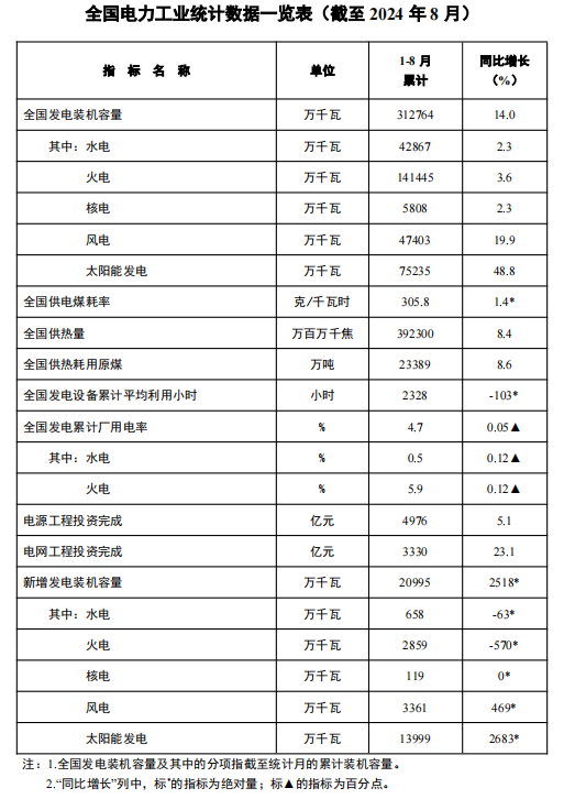 
北京安贞医院顾承雄黄牛挂号电话13241153586国家能源局：截至8月底全国累计发电装机容量约31.3亿千瓦