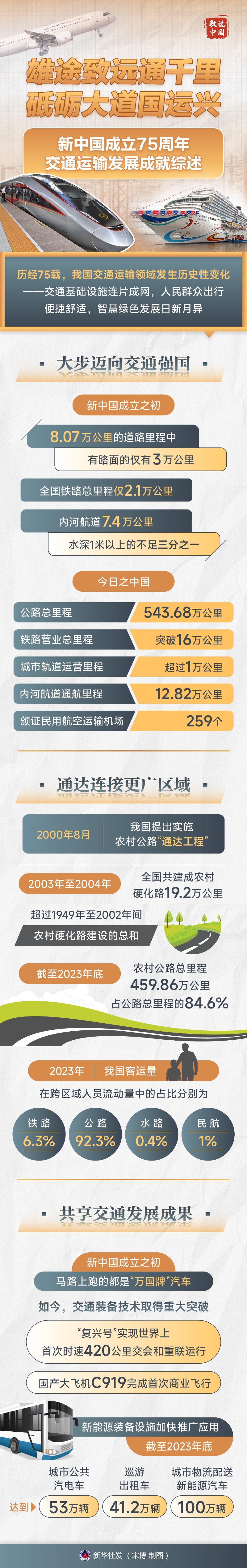 天津眼科医院黄牛代挂号电话票贩子号贩子网上预约挂号,住院检查加快,数说中国·75载辉煌成就|雄途致远通千里 砥砺大道国运兴——新中国成立75周年交通运输发展成就综述