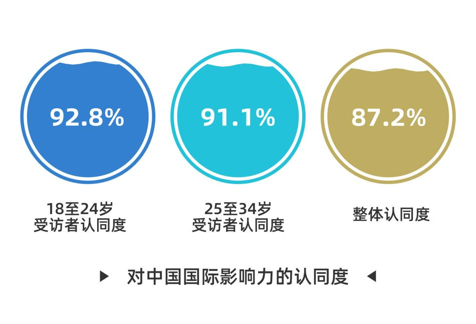 
北京大学第三医院黄牛代挂号电话票贩子号贩子网上预约挂号,住院检查加快,CGTN民调丨好感度持续攀升 全球受访者点赞中国式现代化万千气象