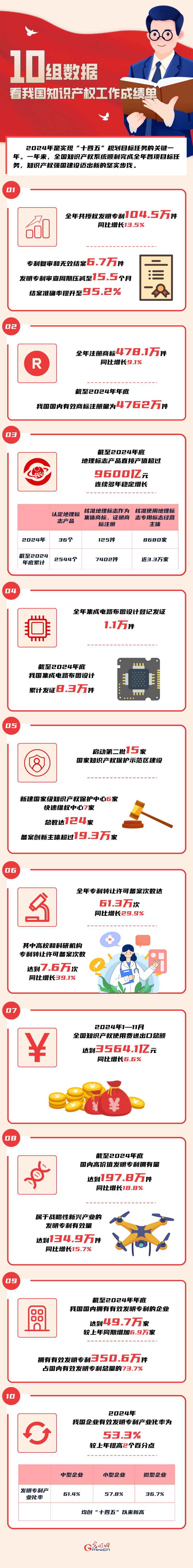 
浙江中医药第二医院黄牛代挂号电话票贩子号贩子网上预约挂号,住院检查加快,数读2024丨10组数据 看我国知识产权工作成绩单