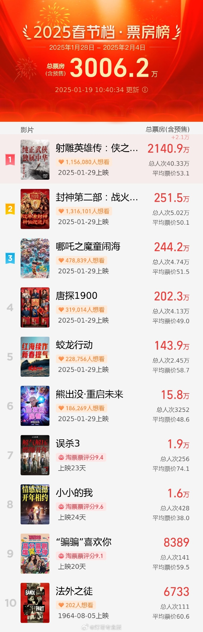广东省中医院黄牛代挂号电话票贩子号贩子网上预约挂号,住院检查加快,刷新最快纪录!2025春节档电影预售总票房突破3000万
