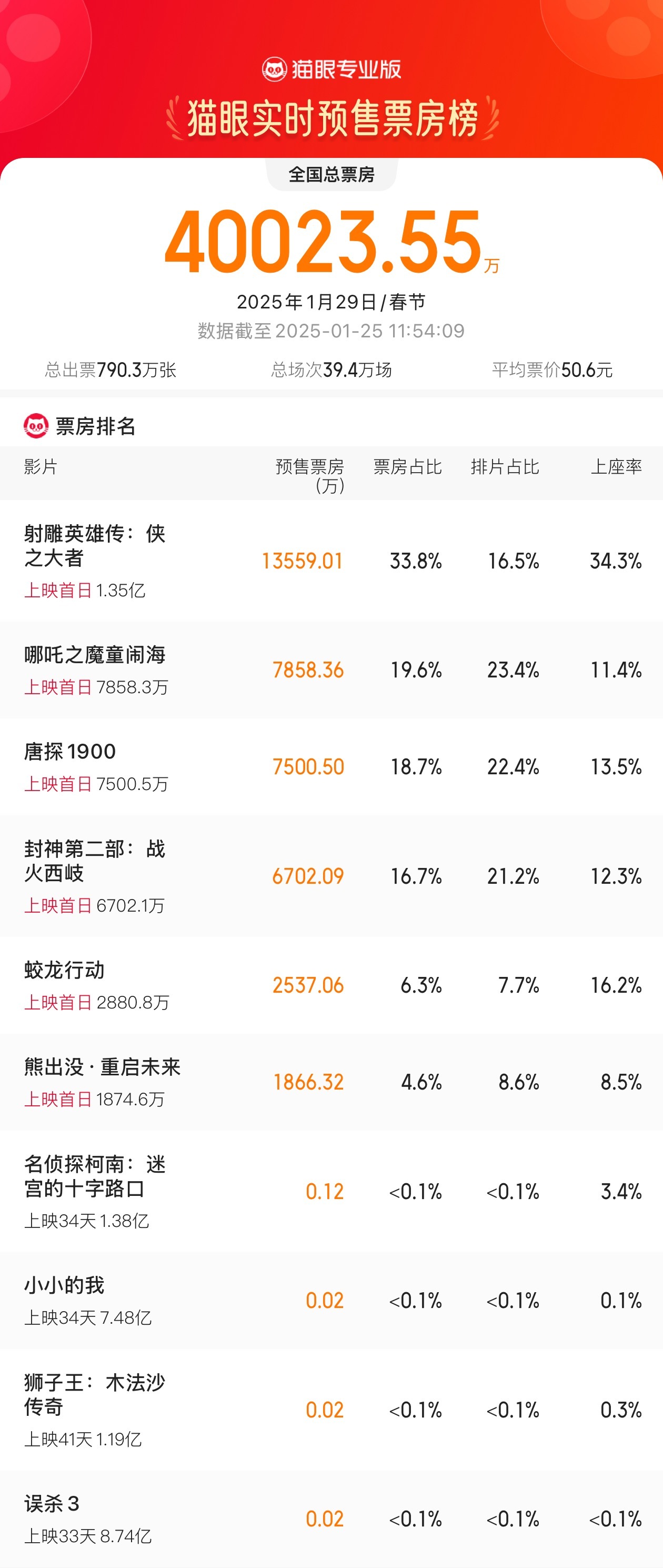 
上海第十人民医院黄牛代挂号电话票贩子号贩子网上预约挂号,住院检查加快,大年初一预售总票房破4亿 春节档电影你最想看哪一部