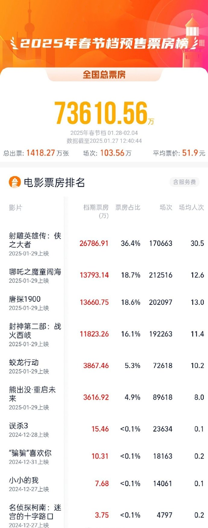 
浙江第一医院黄牛代挂号电话票贩子号贩子网上预约挂号,住院检查加快,7.36亿！2025春节档电影预售票房已超去年