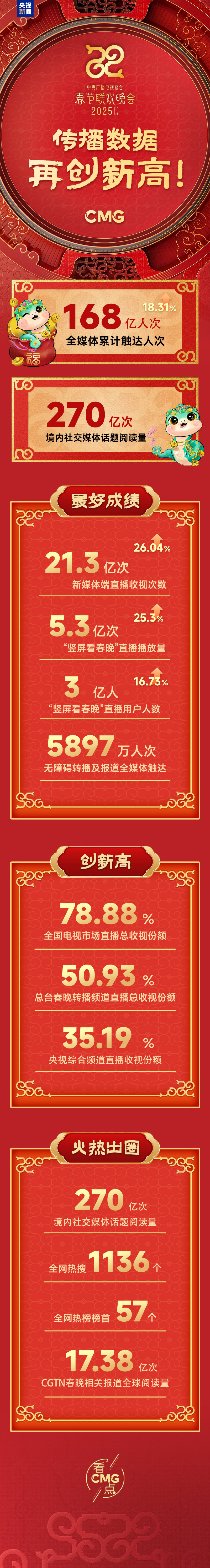 
北京广安门中医院黄牛代挂号电话票贩子号贩子网上预约挂号,住院检查加快,270亿次！2025年总台春晚传播数据再创新高