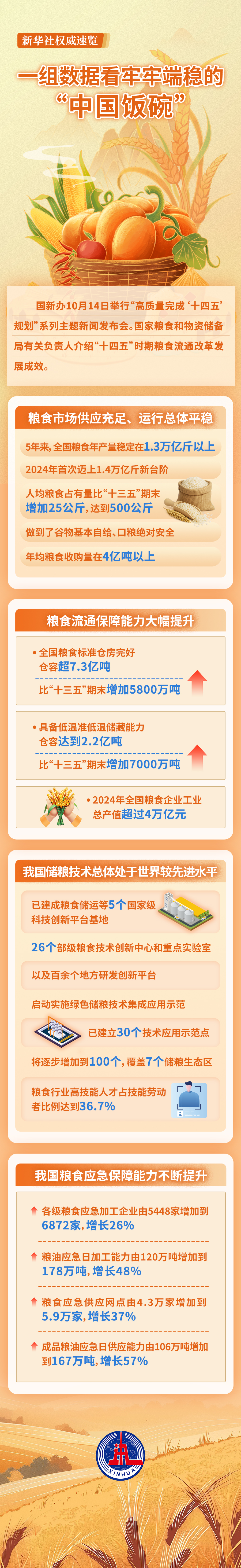 
北京空军总医院黄牛代挂号电话票贩子号贩子网上预约挂号,住院检查加快,新华社权威速览丨一组数据看牢牢端稳的“中国饭碗”