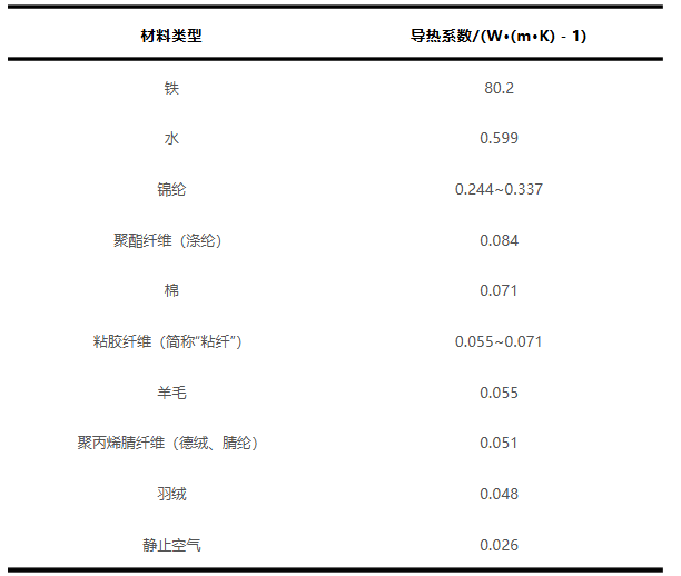 △不同材料的导热系数不同