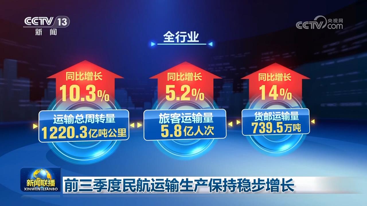 
南方医科大学南方医院黄牛代挂号电话票贩子号贩子网上预约挂号,住院检查加快,前三季度民航运输生产保持稳步增长