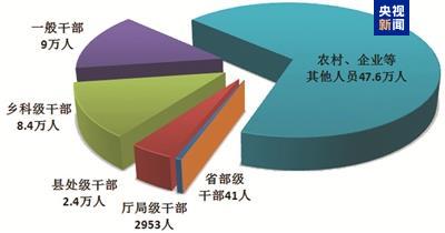 
首都医科大学附属北京朝阳医院黄牛代挂号电话票贩子号贩子网上预约挂号,住院检查加快,今年前九个月 全国纪检监察机关共接收信访举报314.4万件次