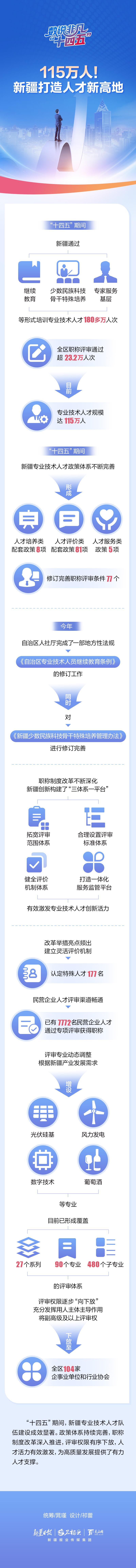 
北京儿童医院黄牛代挂号电话票贩子号贩子网上预约挂号,住院检查加快,数说非凡“十四五”丨115万人！新疆打造人才新高地