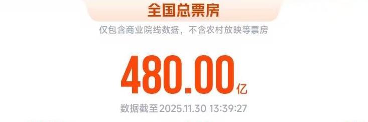 
重庆儿童医院黄牛代挂号电话票贩子号贩子网上预约挂号,住院检查加快,2025年度电影总票房破480亿 贺岁档超50部佳片来袭