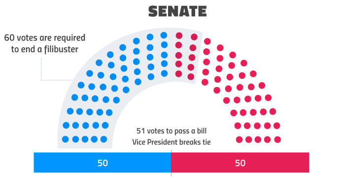 △“冗长辩论”议事程序：该程序为一项程序性议事程序，允许参议员通过延长辩论来推迟或阻止对某项特定法案的投票，结束该程序需要参议院全体成员中至少60人的赞同，在该程序结束后，才会对具体的法案进行表决。因此，结束“冗长辩论”议事程序往往会比直接表决通过法案要更加艰难。